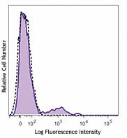 PerCP anti-human CD56 (NCAM)