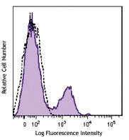 PerCP anti-human CD56 (NCAM)