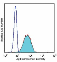 PerCP anti-human CD69