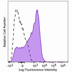 PerCP anti-human CD95 (Fas)