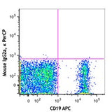 PerCP anti-human IgD