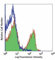 PerCP anti-mouse CD3ε