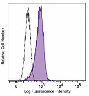 PerCP/Cyanine5.5 anti-GFP