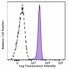 PerCP/Cyanine5.5 anti-human CD11a