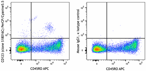 PerCP/Cyanine5.5 anti-human CD123