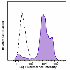 PerCP/Cyanine5.5 anti-human CD14