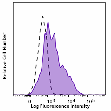 PerCP/Cyanine5.5 anti-human CD141 (Thrombomodulin)