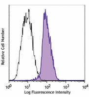 PerCP/Cyanine5.5 anti-human CD144 (VE-Cadherin)