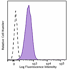 PerCP/Cyanine5.5 anti-human CD146