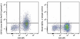 PerCP/Cyanine5.5 anti-human CD152 (CTLA-4)