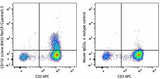 PerCP/Cyanine5.5 anti-human CD152 (CTLA-4)