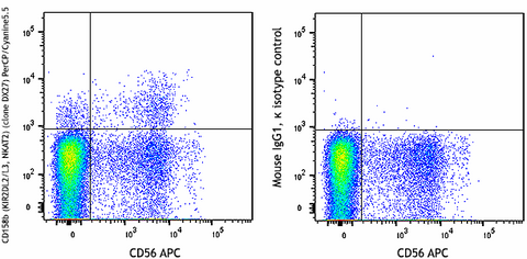 PerCP/Cyanine5.5 anti-human CD158b/j (KIR2DL2/L3/S2)