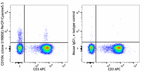PerCP/Cyanine5.5 anti-human CD159c (NKG2C)