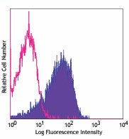 PerCP/Cyanine5.5 anti-human CD184 (CXCR4)