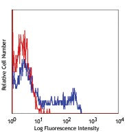 PerCP/Cyanine5.5 anti-human CD195 (CCR5)