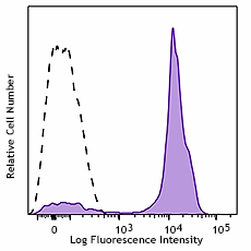 PerCP/Cyanine5.5 anti-human CD2