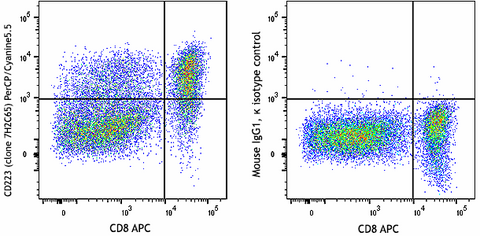 PerCP/Cyanine5.5 anti-human CD223 (LAG-3)