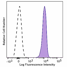 PerCP/Cyanine5.5 anti-human CD235a (Glycophorin A) Recombinant
