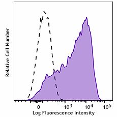 PerCP/Cyanine5.5 anti-human CD25