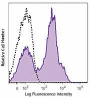 PerCP/Cyanine5.5 anti-human CD26