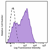 PerCP/Cyanine5.5 anti-human CD279 (PD-1)