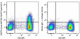 PerCP/Cyanine5.5 anti-human CD279 (PD-1)