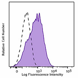 PerCP/Cyanine5.5 anti-human CD279 (PD-1)