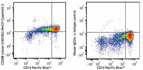 PerCP/Cyanine5.5 anti-human CD288 (TLR8)