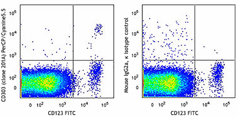 PerCP/Cyanine5.5 anti-human CD303 (BDCA-2)