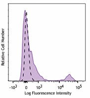 PerCP/Cyanine5.5 anti-human CD32