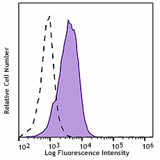 PerCP/Cyanine5.5 anti-human CD324 (E-Cadherin)