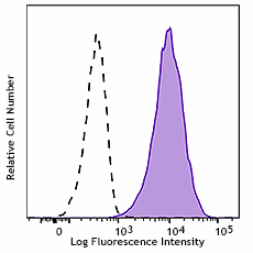 PerCP/Cyanine5.5 anti-human CD338 (ABCG2)