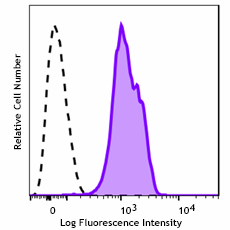 PerCP/Cyanine5.5 anti-human CD352 (NTB-A)