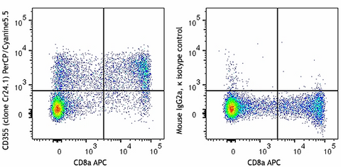 PerCP/Cyanine5.5 anti-human CD355 (CRTAM)