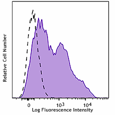 PerCP/Cyanine5.5 anti-human CD38