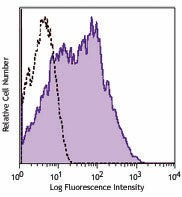 PerCP/Cyanine5.5 anti-human CD38