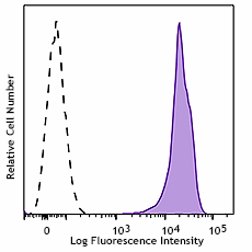 PerCP/Cyanine5.5 anti-human CD44