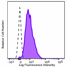 PerCP/Cyanine5.5 anti-human CD49b