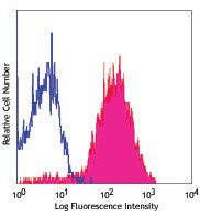 PerCP/Cyanine5.5 anti-human CD49d