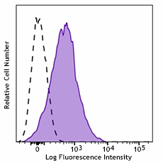 PerCP/Cyanine5.5 anti-human CD63