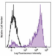 PerCP/Cyanine5.5 anti-human CD7