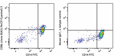 PerCP/Cyanine5.5 anti-human CD86