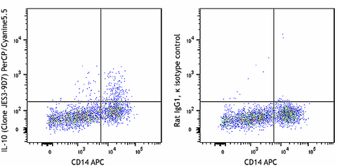 PerCP/Cyanine5.5 anti-human IL-10