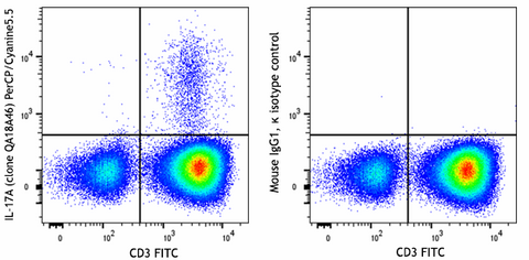PerCP/Cyanine5.5 anti-human IL-17A Recombinant