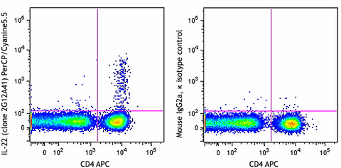 PerCP/Cyanine5.5 anti-human IL-22