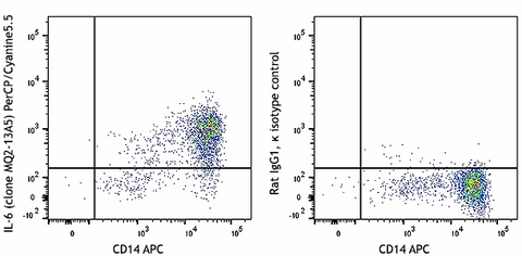 PerCP/Cyanine5.5 anti-human IL-6
