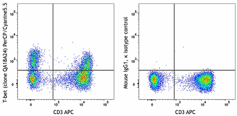 PerCP/Cyanine5.5 anti-human T-bet Recombinant