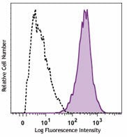 PerCP/Cyanine5.5 anti-mouse CD146