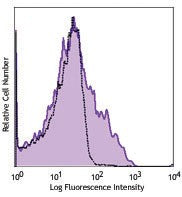 PerCP/Cyanine5.5 anti-mouse CD223 (LAG-3)