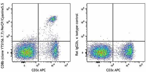 PerCP/Cyanine5.5 anti-mouse CD8b (Ly-3)